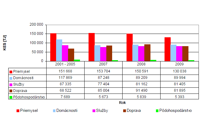 najviac v rámci krajín EÚ v danom obodbí. Celkovo za obdobie 21-211 došlo k zníženiu energetickej náročnosti skoro o 45 %.