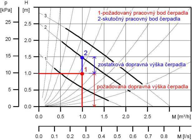 Pracovná charakteristika čerpadla vyjadruje závislosť objemového prietoku od pracovného pretlaku, resp. špecifickej energie čerpadla pri konštantných otáčkach.