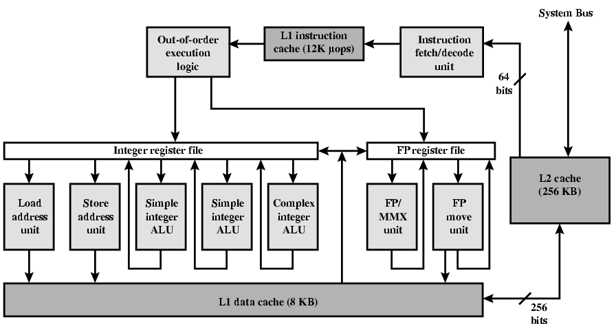 Pentium 4 Diagram