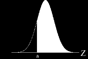 Τυπική Κανονική κατανομή Η τυχαία μεταβλητή λέμε ότι ακολουθεί την τυπική ή τυποποιημένη κανονική κατανομή, όταν ακολουθεί την κανονική κατανομή με παραμέτρους 0 μ και 1 σ.