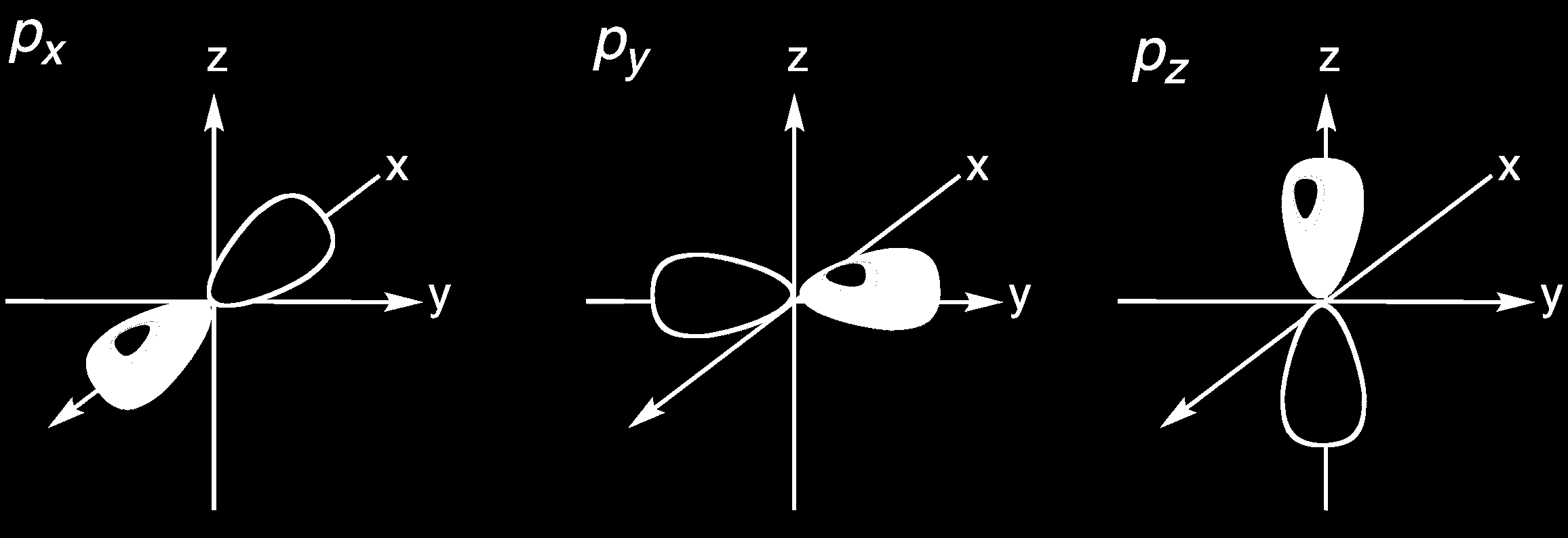 p Τροχιακά Τα τροχιακά p x και p y έχουν το ίδιο σχήμα με το τροχιακό p z, αλλά η διεύθυνσή τους είναι κατά μήκος των αξόνων x και y, αντίστοιχα.