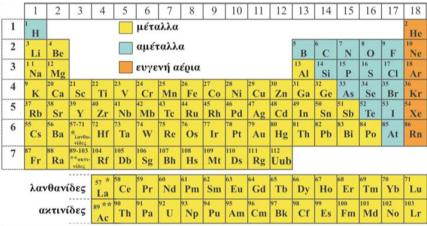 ΠΕΡΛΟΔΟΛ ΣΟΛΧΕΛΑ ΠΕΡΛΟΔΛΚΟ ΠΛΝΑΚΑ Αςκ. 3) υμπλθρϊςτε το παρακάτω τμιμα του περιοδικοφ πίνακα με ςτοιχεία και ςυμβολιςμοφσ.