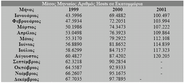 Εικόνα 3-1 Μέσος µηνιαίος αριθµός hosts στο ιαδίκτυο Ο όγκος πληροφορίας που είναι αποθηκευµένος στο ιαδίκτυο είναι πολύ µεγάλος και ιδιαίτερα χρήσιµος και διαρκώς αυξάνεται.