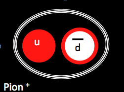 Proton Βαρυόνια αποτελούνται από 3 κουάρκ Μεσόνια αποτελούνται