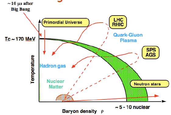 Phase diagram of strongly interacting matter The present knowledge of the phase diagram of strongly interacting matter can be qualitatively summarized by the following plot How can