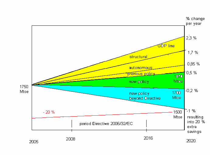 Οδηγία 2006/32/ΕΚ και Σχέδιο ράσης Ενεργειακής Απόδοσης Η ανακοίνωση της Ευρωπαϊκής Επιτροπής, της 19ης Οκτωβρίου 2006, µε τίτλο: «Σχέδιο δράσης για την ενεργειακή απόδοση: Αξιοποίηση του δυναµικού»