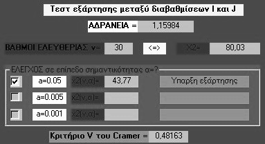 ρ. ηµήτριος Ν. Καραπιστόλης 124 Προς τούτο διενεργείται έλεγχος ανεξαρτησίας σε τρία επίπεδα σηµαντικότητας α=0.05, α=0,005 και α=0,001 εικόνα 3.