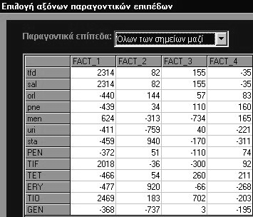 ρ. ηµήτριος Ν. Καραπιστόλης 126 εικόνα 3.13 Στη συνέχεια ο χρήστης καλείται να επιλέξει µε ποια σηµεία θα κατασκευάσει τους παραγοντικούς άξονες.