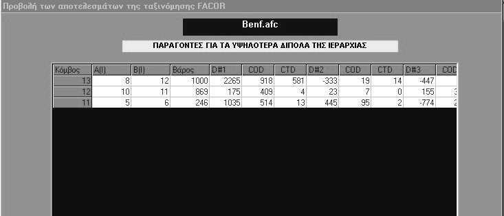 143 Οδηγίες χρήσεως του Προγράµµατος M.A.D. Η επόµενη οθόνη παρουσιάζει την συµβολή των παραγοντικών αξόνων στην διαµόρφωση των κόµβων. εικόνα 3.