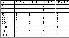 µπορεί να προσδιορίσει την οµάδα στην οποία ανήκουν. 3.