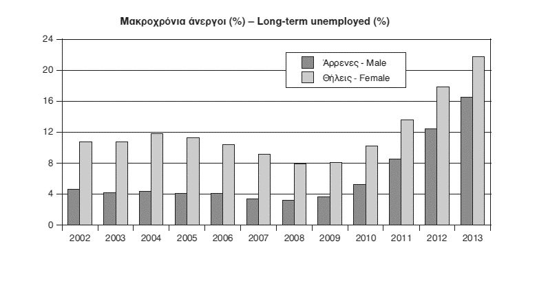 Γράφημα 1: Μακροχρόνια άνεργοι (%), 2002-2013 Πηγή: Διεύθυνση Στατιστικών Πληθυσμού και Αγοράς Εργασίας ΕΛΣΤΑΤ.