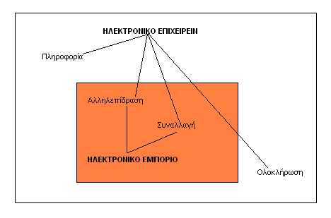 επιβάλλει την παρουσία πληροφορίας καθώς και την ολοκλήρωση της συνολικής διαδικασίας πέρα από την αλληλεπίδραση και τη συναλλαγή [2]. Εικόνα 1 