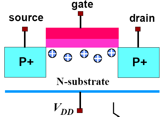 Πύλες και τεχνολογία (2/6) 2 συμπληρωματικα είδη transistors NMOS (negative channel ) PMOS (positive