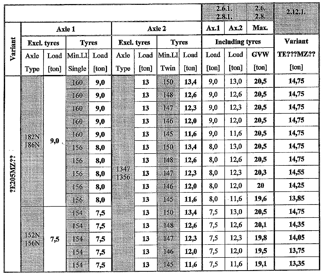 11/ Ελάχιστο απόβαρο 5750kg. Κατανοµή του στους άξονες: 3900kg στον εµπρόσθιο άξονα και 1850kg στον οπίσθιο.