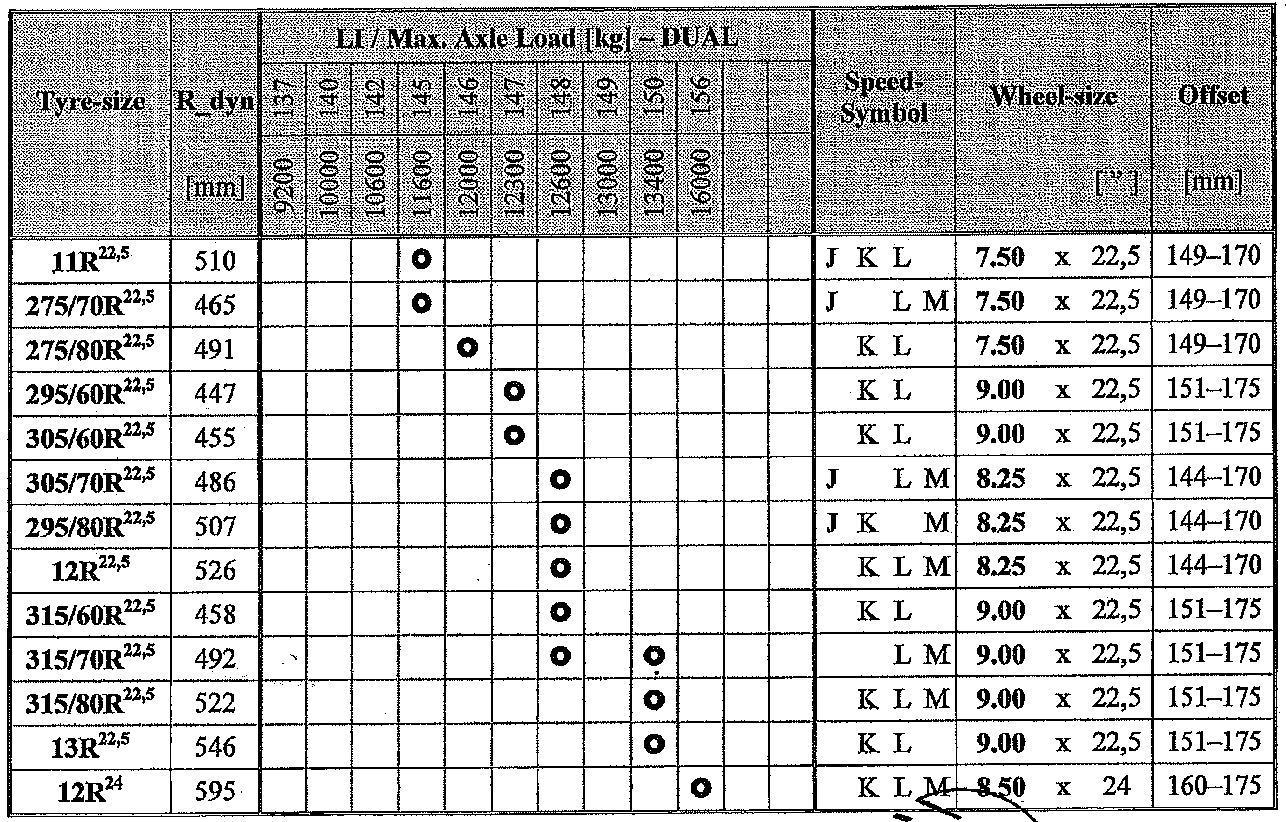 Πίνακας 5 ιαστάσεις διπλών ελαστικών οπίσθιου άξονα ανάλογα µε το µέγιστο φορτίο του 6 Ακολουθεί πίνακας µε τα τεχνικά χαρακτηριστικά και τους κωδικούς έγκρισης όλων των παραλλαγών και εκδόσεων του