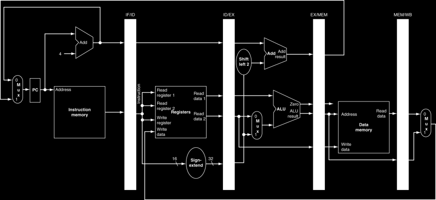 Δομή Datapath με Καταχωρητέσ Pipeline Χξεηαδόκαζηε θαηαρωξεηέο αλάκεζα ζηα ζηάδηα Γηα ηελ απνζήθεπζε ηεο ηνπηθήο πιεξνθνξίαο από θύθιν ζε θύθιν από ηνλ λ ζηνλ (λ+1) 11 Περιεχόμενα Pipelining