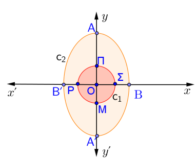 Γεωμετρικός τόπος Ελάχιστο μέτρο Μέγιστο μέτρο Εύρεση μιγαδικού Ο γεωμετρικοί τόπος του z είναι ο κύκλος (c1) : x y με κέντρο Ο(,) ακτίνα ρ ο γεωμετρικός τόπος του w x y είναι η έλλειψη 1 a Είναι το
