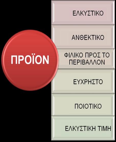 Εικόνα 6.2 Χαρακτηριστικά γνωρίσματα ενός προϊόντος όπου ακολουθείτε η διαδικασία του σχεδιασμού. 6.2 Έννοια/φιλοσοφία σχεδιασμού Ο σχεδιασμός προϊόντος αφορά στην αποτελεσματική, αποδοτική παραγωγή και την ανάπτυξη ιδεών μέσω μιας διαδικασίας που οδηγεί σε νέα προϊόντα.