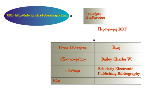 RDF: Η λογική