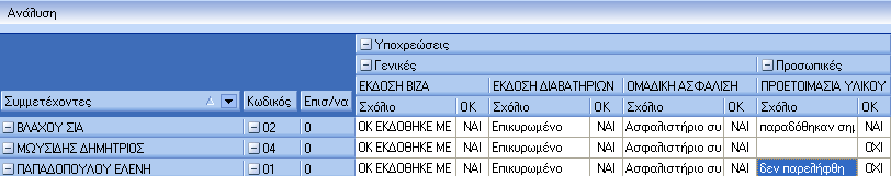 Ανάλυση Υποχρεώσεων: Στη φόρμα αυτή θα εμφανίζεται ο πίνακας των Συμμετεχόντων (Άξονας Ψ) και ο πίνακας των Υποχρεώσεων (Άξονας Χ) όπως π.χ. παρουσιάζεται κάτωθι: Ανάλυση πεδίων Υποχρεώσεων: Στο πιο πάνω παράδειγμα εμφανίζονται όπως βλέπουμε οι συμμετέχοντες και οι υποχρεώσεις (τόσο οι Γενικές όσο και οι Προσωπικές).