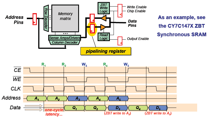 Τυπικός χρονισμός ZBT Synchronous SRAM Zero-Bus-Turnaround (ΖΒΤ) ή No Bus Latency (NoBL) Pipelined έξοδος λύνει το