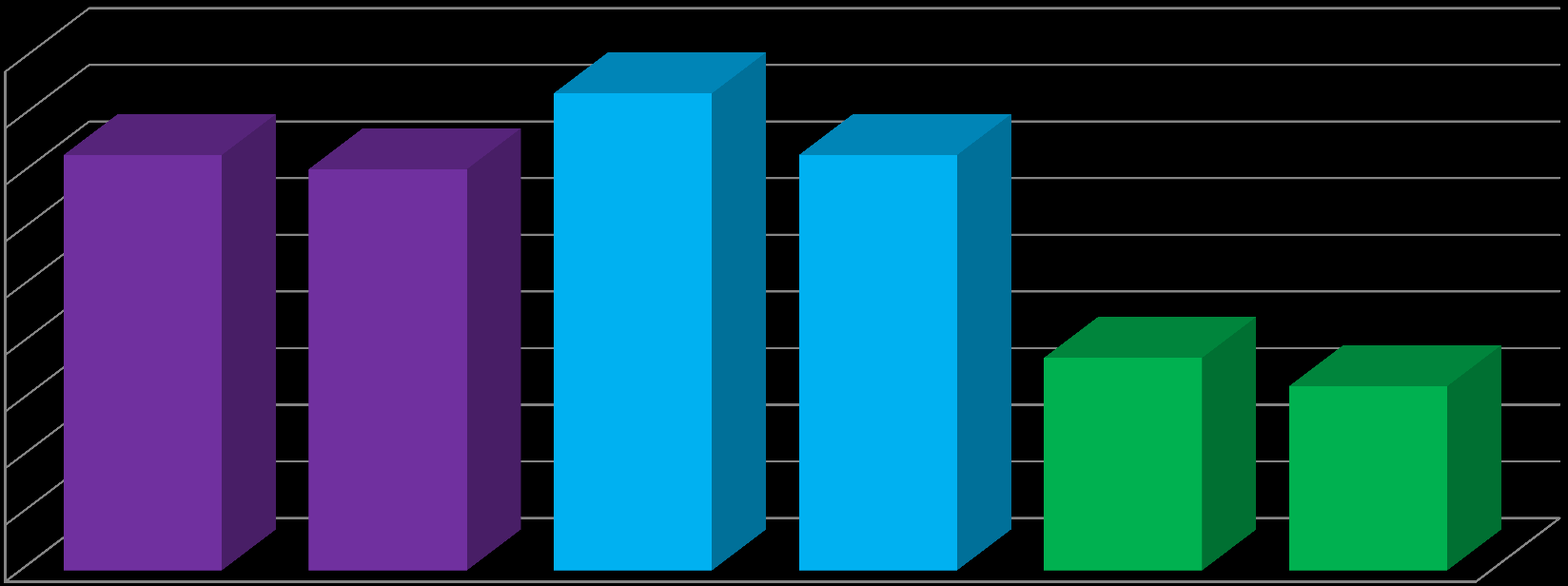 επιτυχία (%) Επίδοση ασθενών (Χρόνος Συμφωνία Όψη) 1η vs 2η δοκιμασία 90 80 70 60 50 40 73,3 70,8 84,2 73,3 30 20 10 37,5 32,5 0