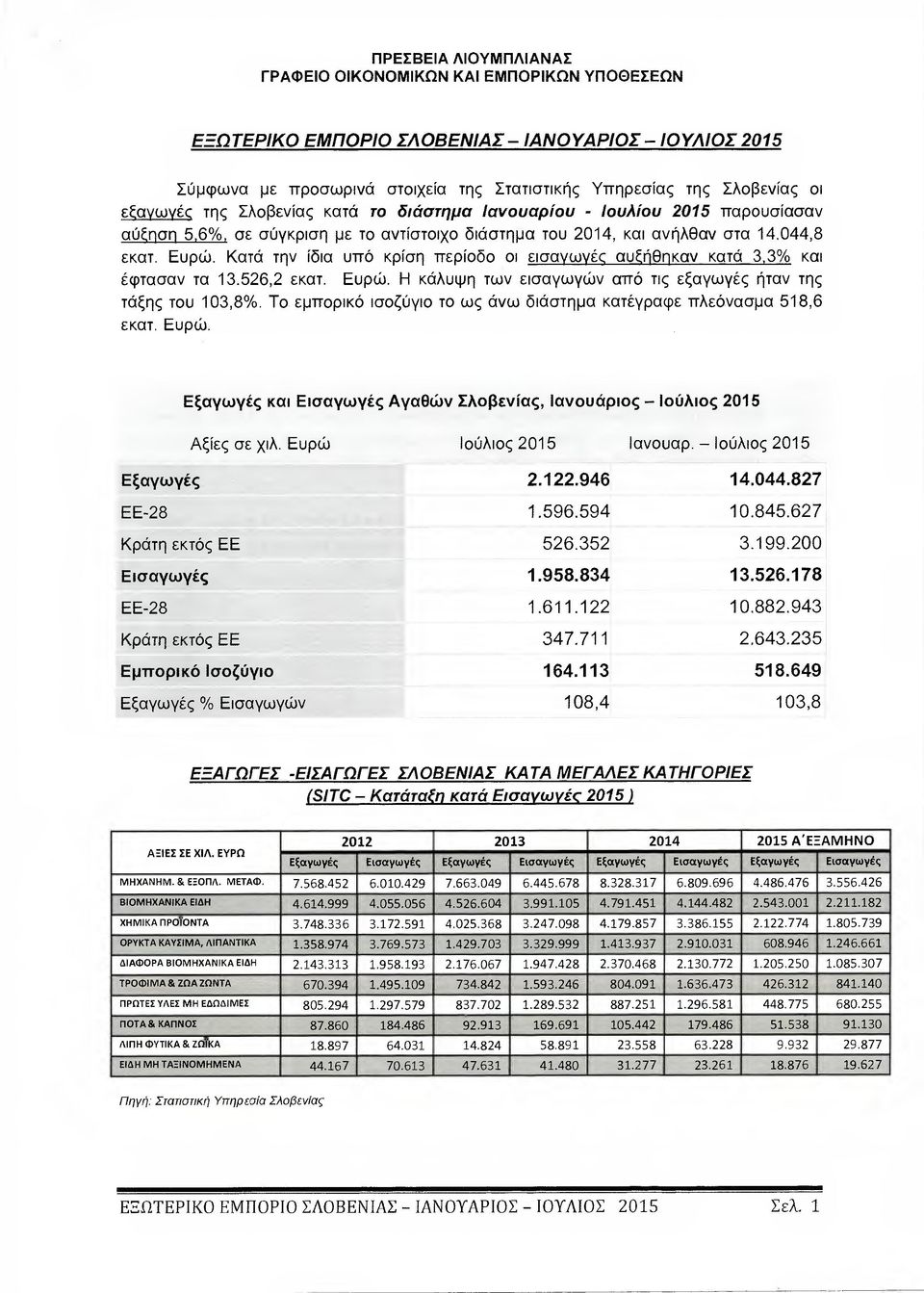 526,2 εκατ. Ευρώ. Η κάλυψη των εισαγωγών από τις εξαγωγές ήταν της τάξης του 103,8%. Το εµπορικό ισοζύγιο το ως άνω διάστηµα κατέγραφε πλεόνασµα 518,6 εκατ. Ευρώ. Εξαγωγές και Εισαγωγές Αγαθών Σλοβενίας, Ιανουάριος - Ιούλιος 2015 Αξίες σε χιλ.