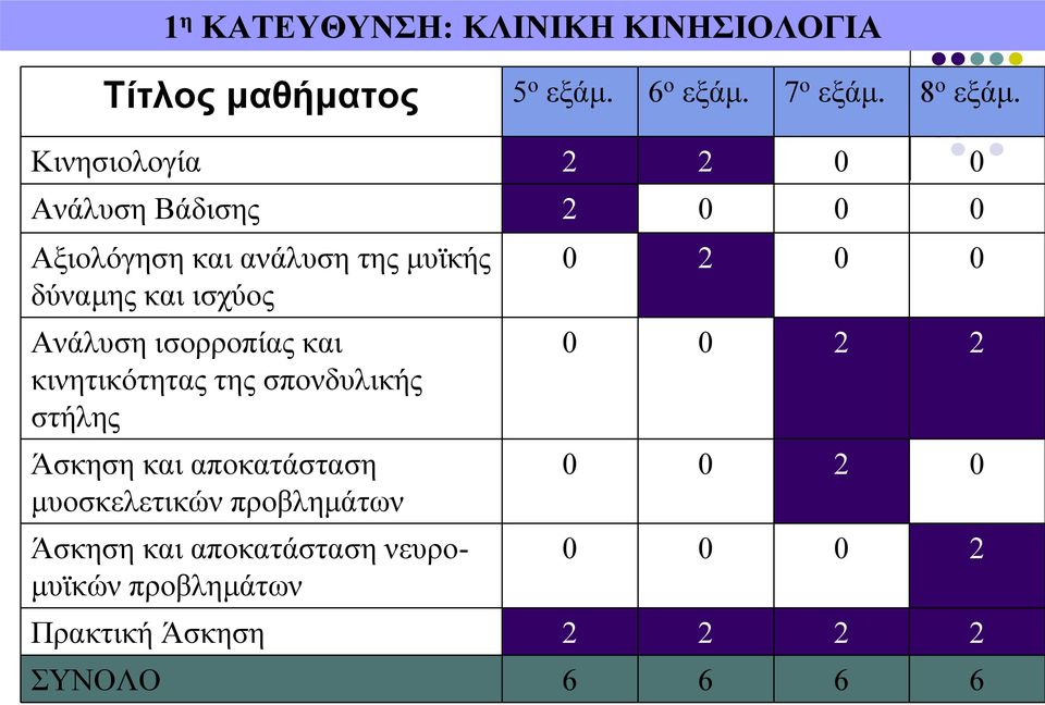 Ανάλυση ισορροπίας και κινητικότητας της σπονδυλικής στήλης 0 2 0 0 0 0 2 2 Άσκηση και αποκατάσταση 0 0