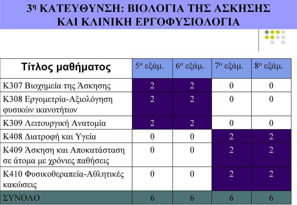 K307 Βιοχημεία της Άσκησης 2 2 0 0 K308 Εργομετρία-Αξιολόγηση 2 2 0 0 φυσικών ικανοτήτων K309