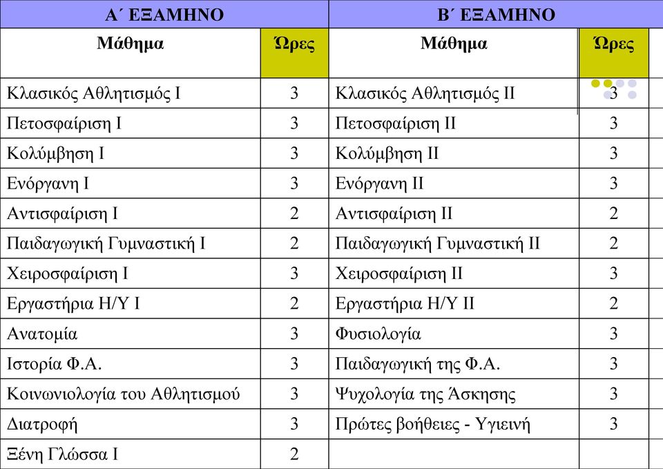 Γυμναστική ΙΙ 2 Χειροσφαίριση Ι 3 Χειροσφαίριση ΙΙ 3 Εργαστήρια Η/Υ Ι 2 Εργαστήρια Η/Υ ΙΙ 2 Ανατομία 3 Φυσιολογία 3 Ιστορία Φ.Α. 3 Παιδαγωγική της Φ.