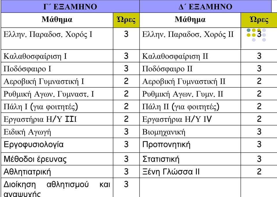 Χορός ΙΙ 3 Καλαθοσφαίριση Ι 3 Καλαθοσφαίριση ΙΙ 3 Ποδόσφαιρο Ι 3 Ποδόσφαιρο ΙΙ 3 Αεροβική Γυμναστική Ι 2 Αεροβική Γυμναστική ΙΙ