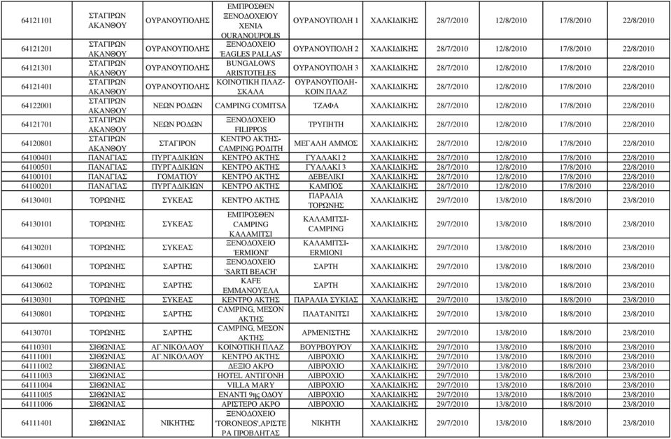 ΠΑΝΑΓΗΑ ΓΟΜΑΣΗΟΤ ΚΔΝΣΡΟ ΓΔΒΔΛΗΚΗ 64100201 ΠΑΝΑΓΗΑ ΠΤΡΓΑΓΗΚΗΧΝ ΚΔΝΣΡΟ ΚΑΜΠΟ 64130401 ΣΟΡΧΝΖ ΤΚΔΑ ΚΔΝΣΡΟ 64130101 ΣΟΡΧΝΖ ΤΚΔΑ 64130201 ΣΟΡΧΝΖ ΤΚΔΑ 64130601 ΣΟΡΧΝΖ ΑΡΣΖ 64130602 ΣΟΡΧΝΖ ΑΡΣΖ ΚΑΛΑΜΗΣΗ