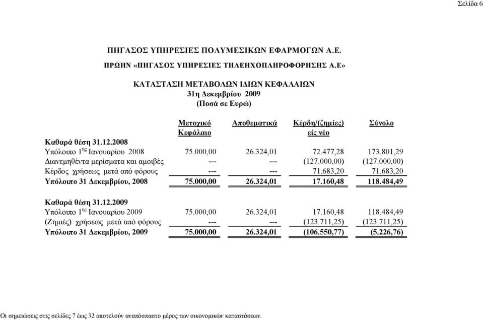 683,20 Υπόλοιπο 31 εκεµβρίου, 2008 75.000,00 26.324,01 17.160,48 118.484,49 Καθαρά θέση 31.12.2009 Υπόλοιπο 1 ης Ιανουαρίου 2009 75.000,00 26.324,01 17.160,48 118.484,49 (Zηµιές) χρήσεως µετά από φόρους --- --- (123.