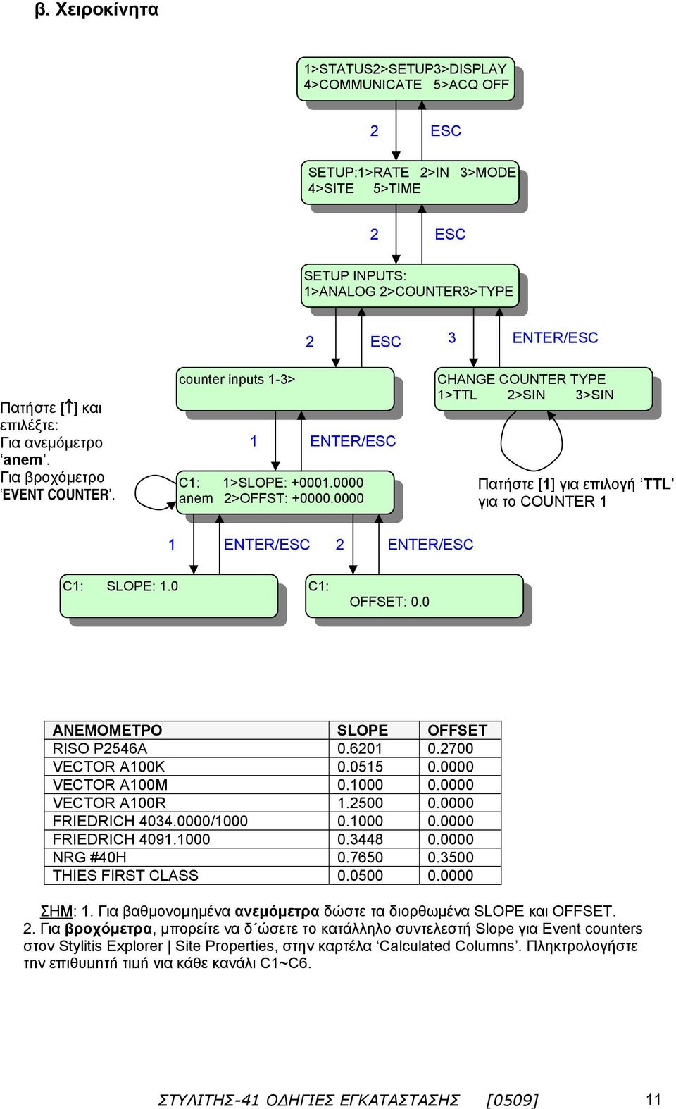 0000 CHANGE COUNTER TYPE 1>TTL >SIN 3>SIN Πατήστε [1] για επιλογή TTL για το COUNTER 1 1 ENTER/ ENTER/ C1: SLOPE: 1.0 C1: OFFSET: 0.0 ΑΝΕΜΟΜΕΤΡΟ SLOPE OFFSET RISO P546A 0.601 0.700 VECTOR A100K 0.
