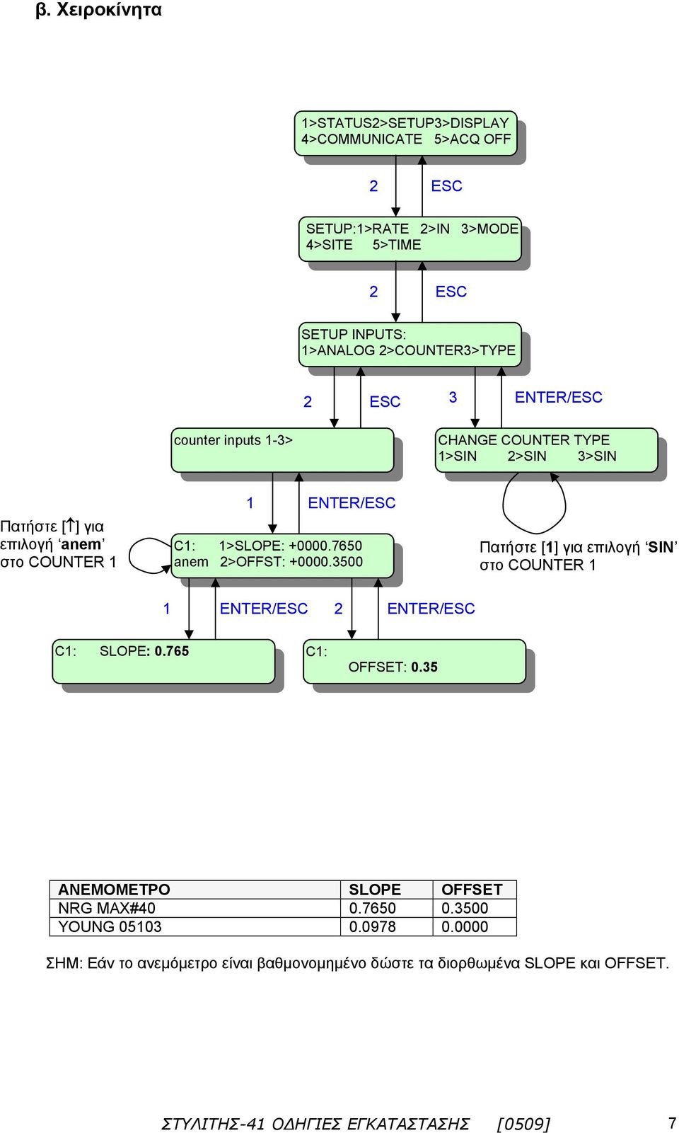 7650 anem >OFFST: +0000.3500 Πατήστε [1] για επιλογή SIN στο COUNTER 1 1 ENTER/ ENTER/ C1: SLOPE: 0.765 C1: OFFSET: 0.