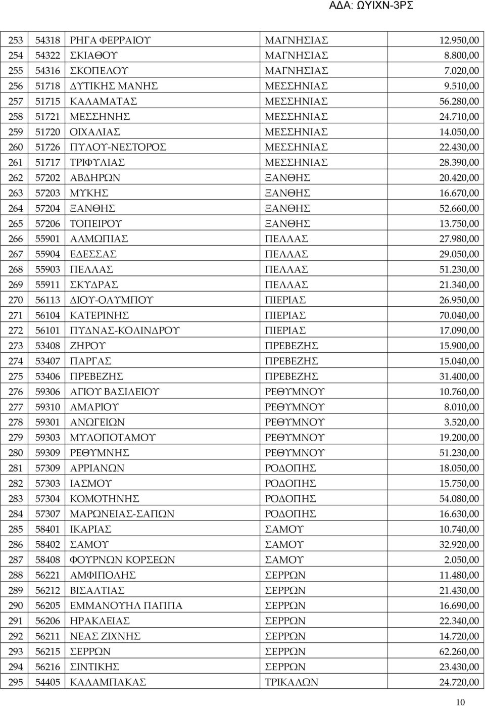 420,00 263 57203 ΜΥΚΗΣ ΞΑΝΘΗΣ 16.670,00 264 57204 ΞΑΝΘΗΣ ΞΑΝΘΗΣ 52.660,00 265 57206 ΤΟΠΕΙΡΟΥ ΞΑΝΘΗΣ 13.750,00 266 55901 ΑΛΜΩΠΙΑΣ ΠΕΛΛΑΣ 27.980,00 267 55904 ΕΔΕΣΣΑΣ ΠΕΛΛΑΣ 29.