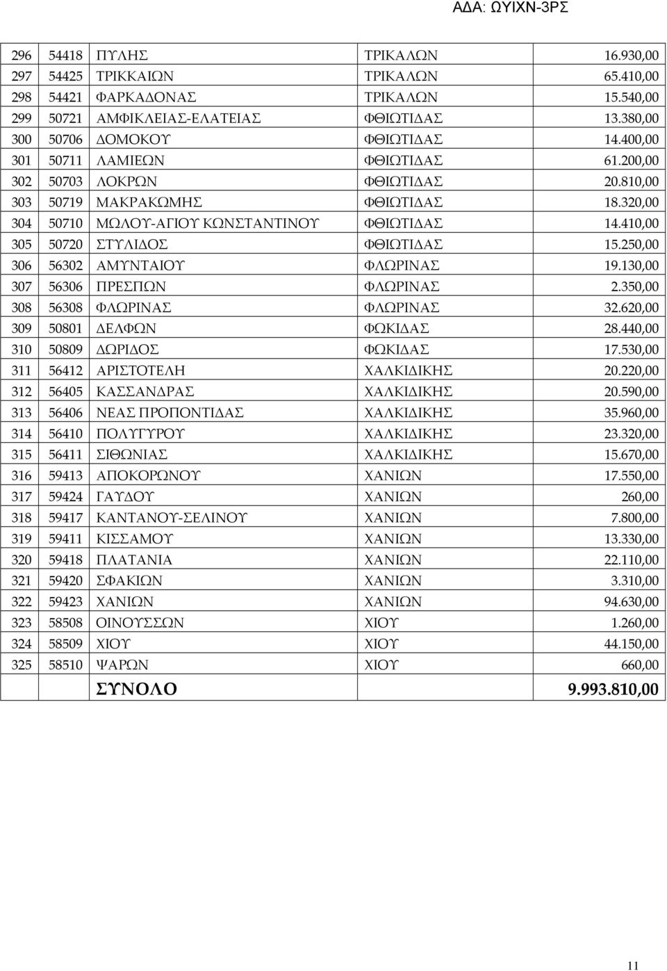 410,00 305 50720 ΣΤΥΛΙΔΟΣ ΦΘΙΩΤΙΔΑΣ 15.250,00 306 56302 ΑΜΥΝΤΑΙΟΥ ΦΛΩΡΙΝΑΣ 19.130,00 307 56306 ΠΡΕΣΠΩΝ ΦΛΩΡΙΝΑΣ 2.350,00 308 56308 ΦΛΩΡΙΝΑΣ ΦΛΩΡΙΝΑΣ 32.620,00 309 50801 ΔΕΛΦΩΝ ΦΩΚΙΔΑΣ 28.