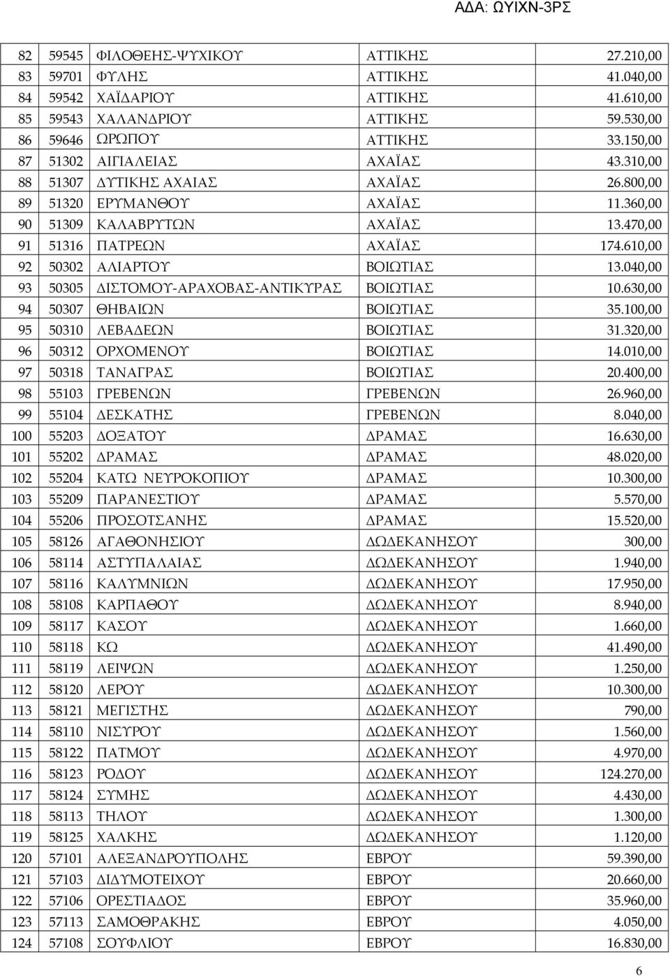 610,00 92 50302 ΑΛΙΑΡΤΟΥ ΒΟΙΩΤΙΑΣ 13.040,00 93 50305 ΔΙΣΤΟΜΟΥ-ΑΡΑΧΟΒΑΣ-ΑΝΤΙΚΥΡΑΣ ΒΟΙΩΤΙΑΣ 10.630,00 94 50307 ΘΗΒΑΙΩΝ ΒΟΙΩΤΙΑΣ 35.100,00 95 50310 ΛΕΒΑΔΕΩΝ ΒΟΙΩΤΙΑΣ 31.