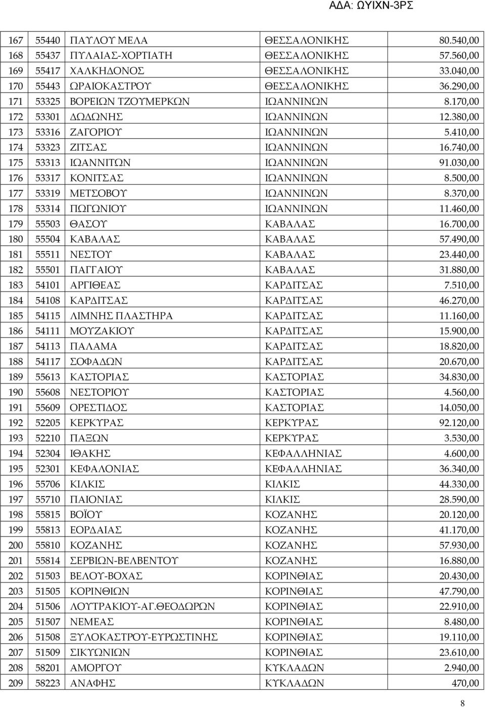 740,00 175 53313 ΙΩΑΝΝΙΤΩΝ ΙΩΑΝΝΙΝΩΝ 91.030,00 176 53317 ΚΟΝΙΤΣΑΣ ΙΩΑΝΝΙΝΩΝ 8.500,00 177 53319 ΜΕΤΣΟΒΟΥ ΙΩΑΝΝΙΝΩΝ 8.370,00 178 53314 ΠΩΓΩΝΙΟΥ ΙΩΑΝΝΙΝΩΝ 11.460,00 179 55503 ΘΑΣΟΥ ΚΑΒΑΛΑΣ 16.