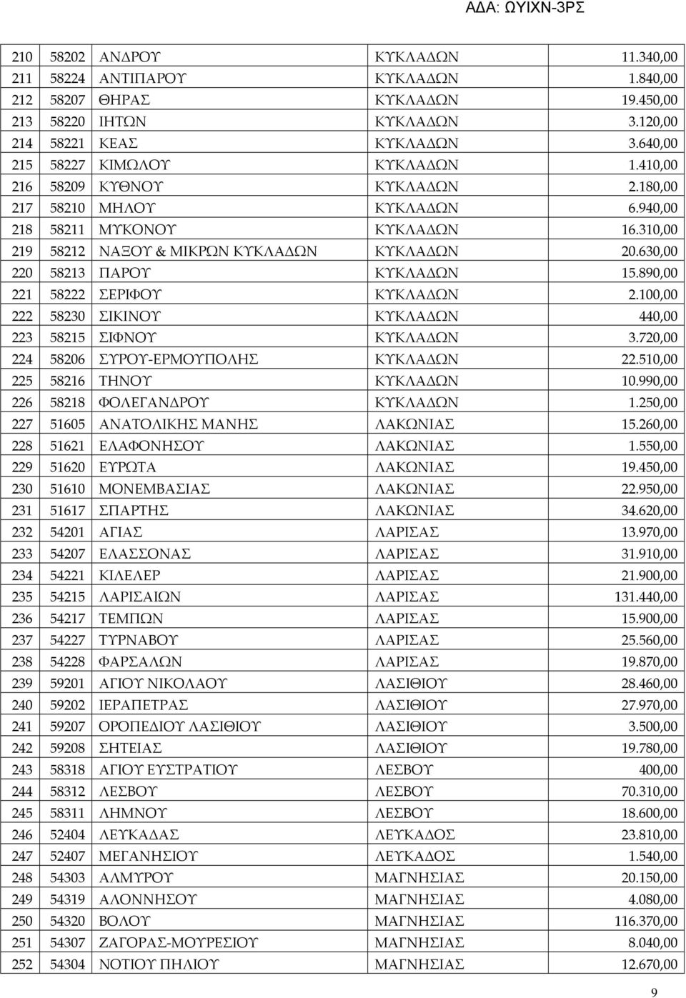 630,00 220 58213 ΠΑΡΟΥ ΚΥΚΛΑΔΩΝ 15.890,00 221 58222 ΣΕΡΙΦΟΥ ΚΥΚΛΑΔΩΝ 2.100,00 222 58230 ΣΙΚΙΝΟΥ ΚΥΚΛΑΔΩΝ 440,00 223 58215 ΣΙΦΝΟΥ ΚΥΚΛΑΔΩΝ 3.720,00 224 58206 ΣΥΡΟΥ-ΕΡΜΟΥΠΟΛΗΣ ΚΥΚΛΑΔΩΝ 22.