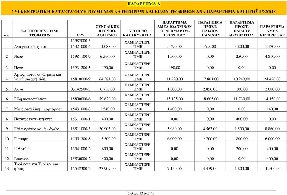 620,00 7 Μαγειρικά λίπη - μαργαρίνες 15431000-8 1.540,00 8 Πατάτες κατεψυγμένες 15311000-1 400,00 9 Γάλα φρέσκο και ξυνόγαλο 15511000-3 20.903,00 10 Γιαούρτι 15551300-8 15.