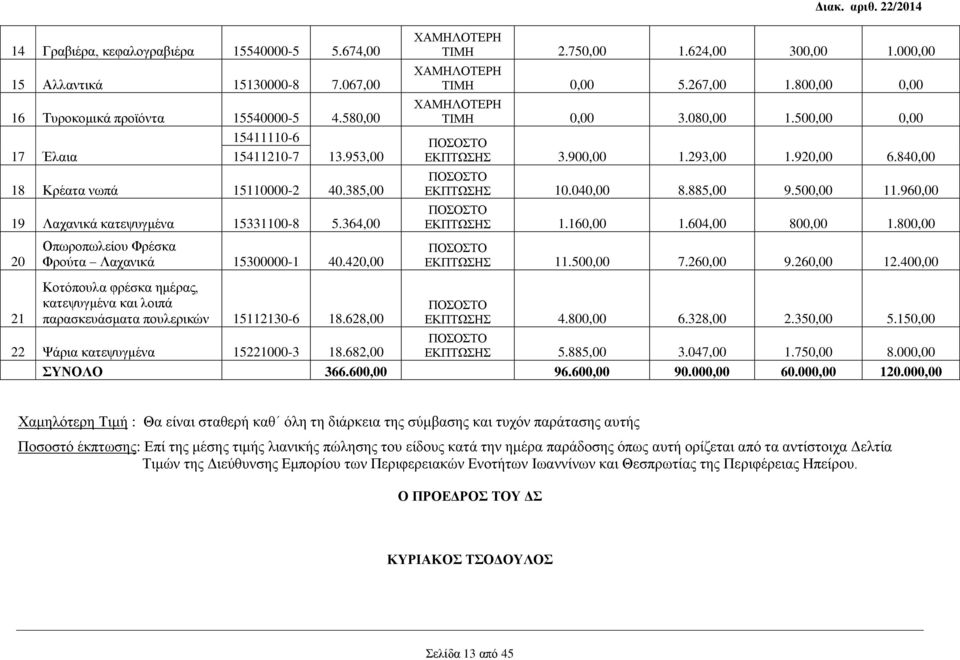 500,00 0,00 ΠΟΣΟΣΤΟ ΕΚΠΤΩΣΗΣ 3.900,00 1.293,00 1.920,00 6.840,00 ΠΟΣΟΣΤΟ ΕΚΠΤΩΣΗΣ 10.040,00 8.885,00 9.500,00 11.960,00 ΠΟΣΟΣΤΟ ΕΚΠΤΩΣΗΣ 1.160,00 1.604,00 800,00 1.