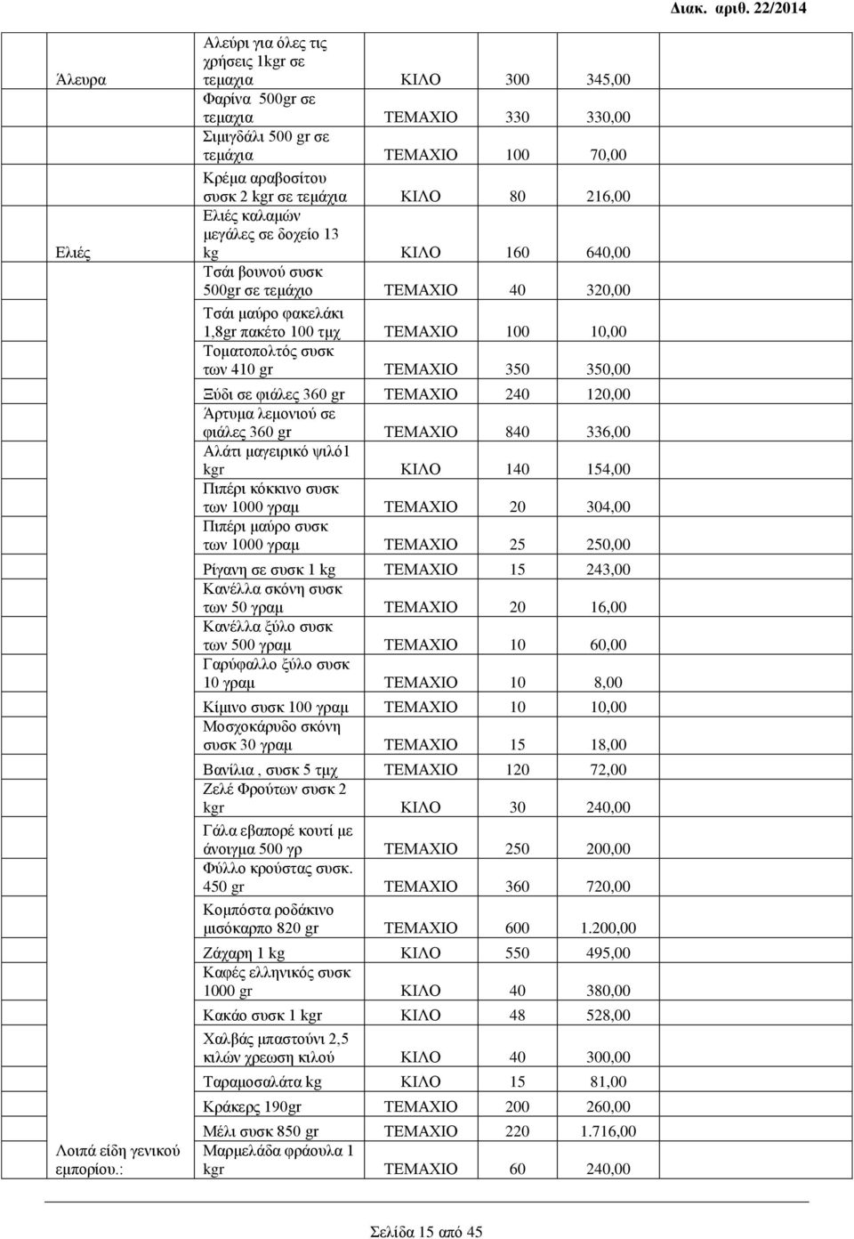 216,00 Ελιές καλαμών μεγάλες σε δοχείο 13 kg ΚΙΛΟ 160 640,00 Τσάι βουνού συσκ 500gr σε τεμάχιο ΤΕΜΑΧΙΟ 40 320,00 Τσάι μαύρο φακελάκι 1,8gr πακέτο 100 τμχ ΤΕΜΑΧΙΟ 100 10,00 Τοματοπολτός συσκ των 410