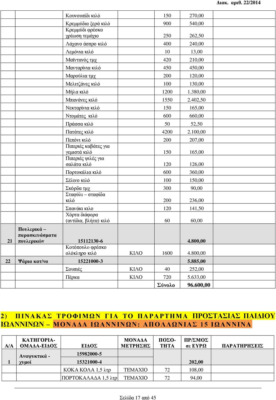 402,50 Νεκταρίνια κιλό 150 165,00 Ντομάτες κιλό 600 660,00 Πράσσα κιλό 50 52,50 Πατάτες κιλό 4200 2.