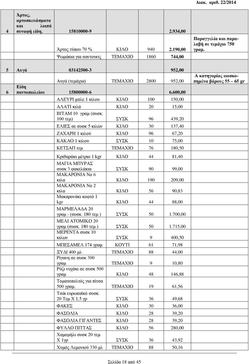 100 τεμ) ΣΥΣΚ 96 439,20 ΕΛΙΕΣ σε συσκ 5 κιλών ΚΙΛΟ 30 137,40 ΖΑΧΑΡΗ 1 κιλού ΚΙΛΟ 96 67,20 ΚΑΚΑΟ 1 κιλου ΣΥΣΚ 10 75,00 ΚΕΤΣΑΠ τεμ ΤΕΜΑΧΙΟ 76 180,50 Κριθαράκι μέτριο 1 kgr ΚΙΛΟ 44 81,40 ΜΑΓΙΑ ΜΠΥΡΑΣ