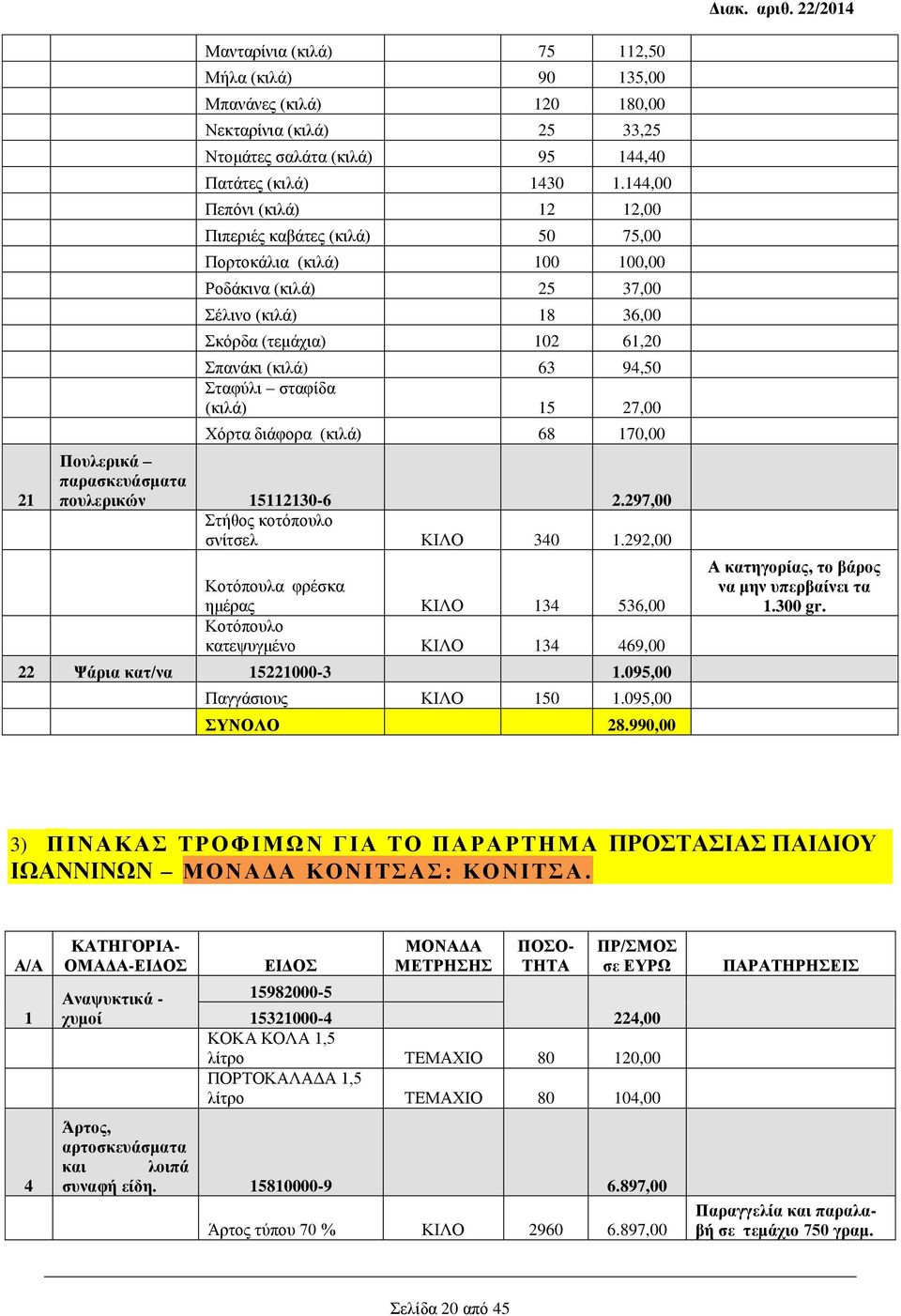 σταφίδα (κιλά) 15 27,00 Χόρτα διάφορα (κιλά) 68 170,00 Πουλερικά παρασκευάσματα πουλερικών 15112130-6 2.297,00 Στήθος κοτόπουλο σνίτσελ ΚΙΛΟ 340 1.