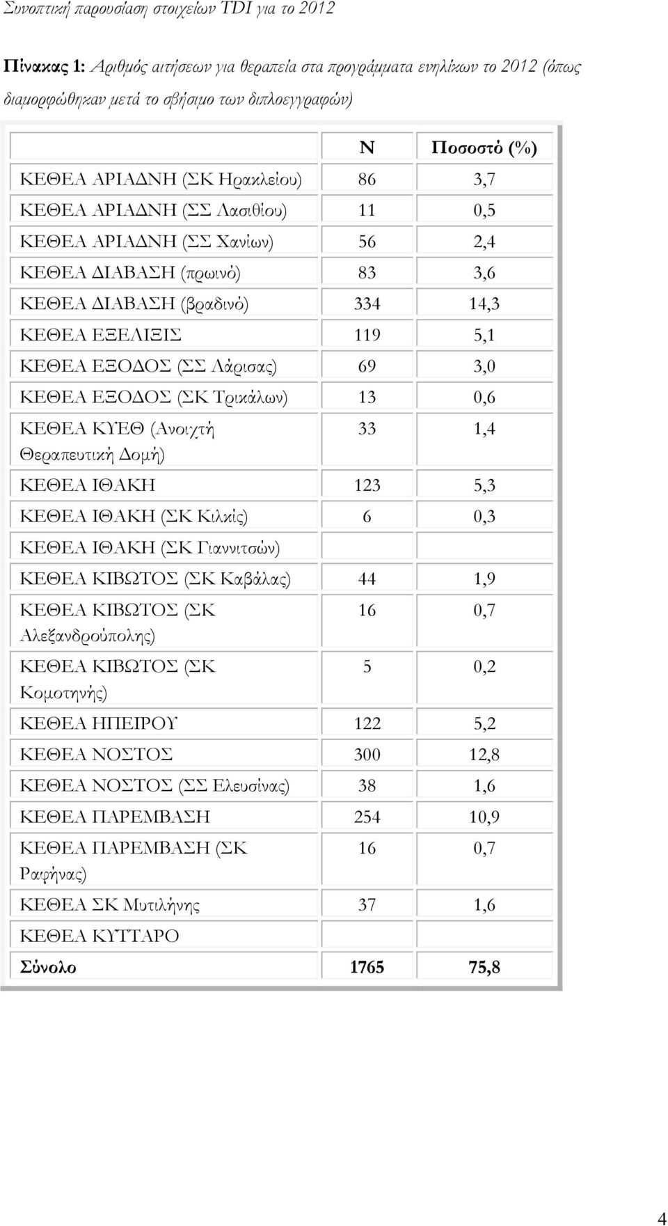 (ΣΣ Λάρισας) 69 3,0 ΚΕΘΕΑ ΕΞΟΔΟΣ (ΣΚ Τρικάλων) 13 0,6 ΚΕΘΕΑ ΚΥΕΘ (Ανοιχτή Θεραπευτική Δομή) 33 1,4 ΚΕΘΕΑ ΙΘΑΚΗ 123 5,3 ΚΕΘΕΑ ΙΘΑΚΗ (ΣΚ Κιλκίς) 6 0,3 ΚΕΘΕΑ ΙΘΑΚΗ (ΣΚ Γιαννιτσών) ΚΕΘΕΑ ΚΙΒΩΤΟΣ (ΣΚ