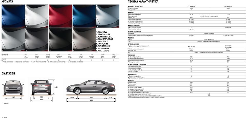 0 Turbo 205 Εκπομπές καυσαερ