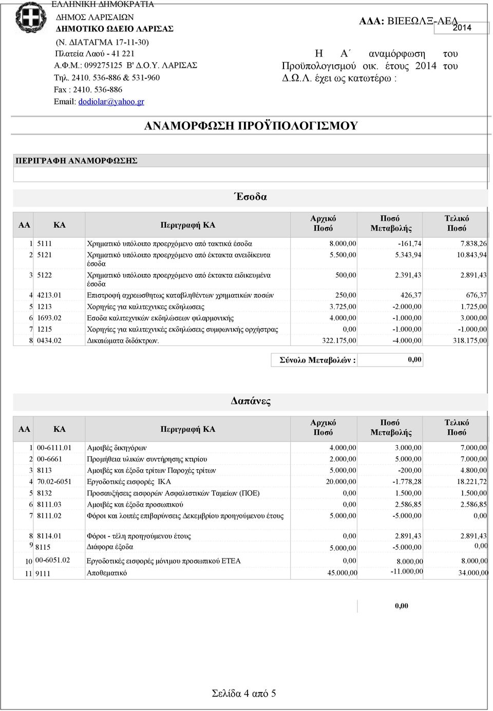 -ΛΕΔ Η Α αναμόρφωση του Προϋπολογισμού οικ. έτους 2014 του Δ.Ω.Λ. έχει ως κατωτέρω : 2014 ΑΝΑΜΟΡΦΩΣΗ ΠΡΟΫΠΟΛΟΓΙΣΜΟΥ ΠΕΡΙΓΡΑΦΗ ΑΝΑΜΟΡΦΩΣΗΣ Έσοδα ΑΑ ΚΑ Περιγραφή ΚΑ 1 5111 Χρηματικό υπόλοιπο