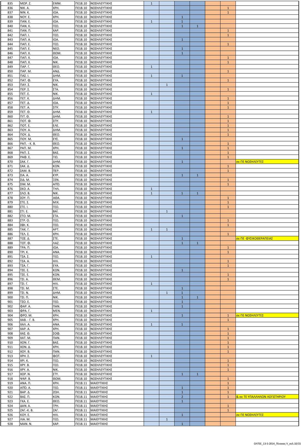 Ε. ΝΕΟ. ΠΕ18.10 ΝΟΣΗΛΕΥΤΙΚΗΣ 1 846 ΠΑΠ. Χ. ΘΩΜ. ΠΕ18.10 ΝΟΣΗΛΕΥΤΙΚΗΣ 1 847 ΠΑΠ. Χ. ΙΩΑ. ΠΕ18.10 ΝΟΣΗΛΕΥΤΙΚΗΣ 1 848 ΠΑΠ. Χ. ΝΙΚ. ΠΕ18.10 ΝΟΣΗΛΕΥΤΙΚΗΣ 1 849 ΠΑΡ. Γ. ΘΕΟ. ΠΕ18.10 ΝΟΣΗΛΕΥΤΙΚΗΣ 1 850 ΠΑΡ.